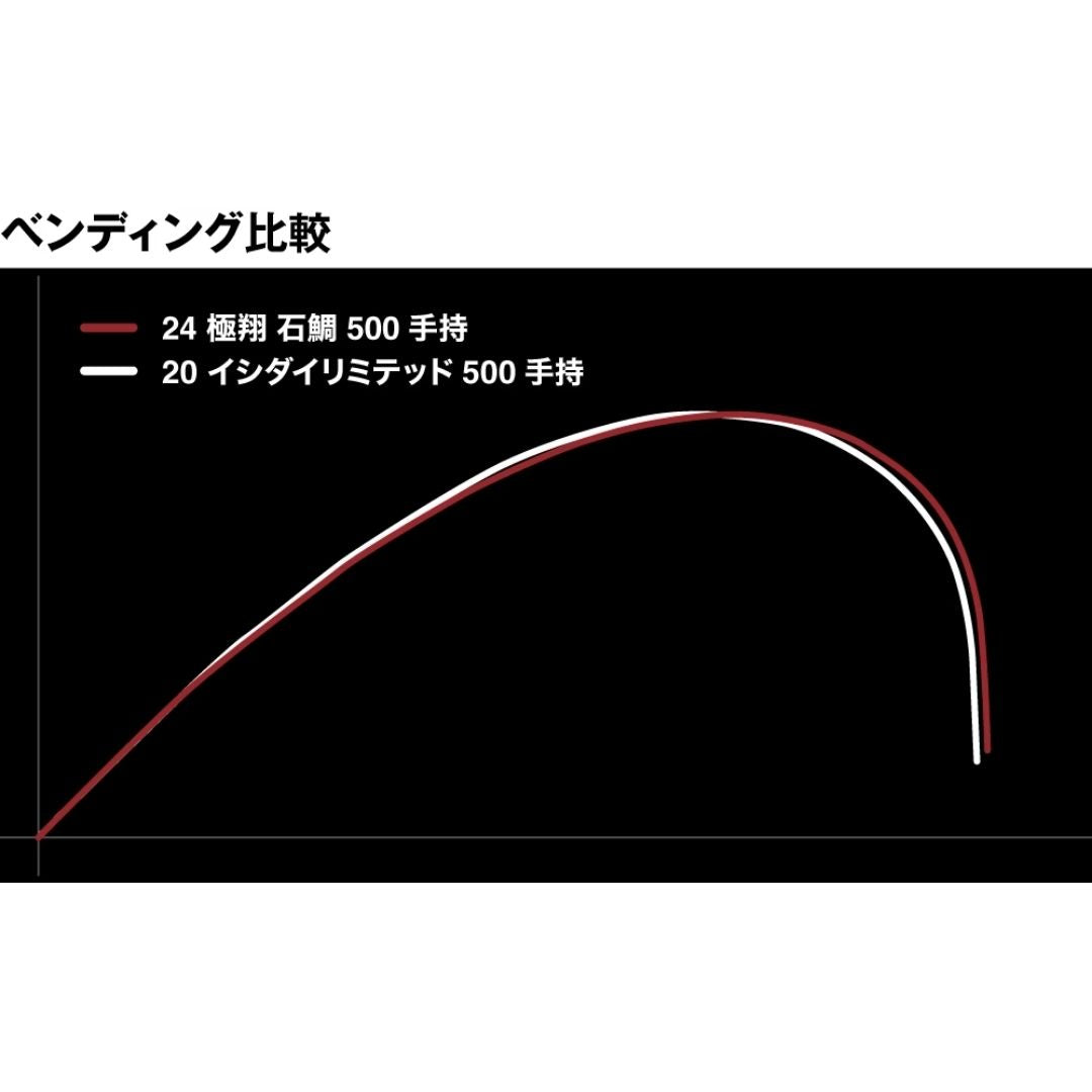 24 極翔 石鯛 – フィッシングマックス WEBSHOP