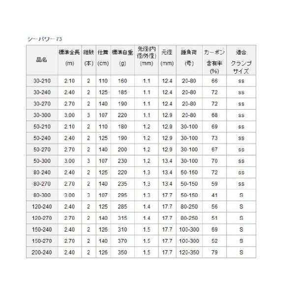 シーパワー73 50－300