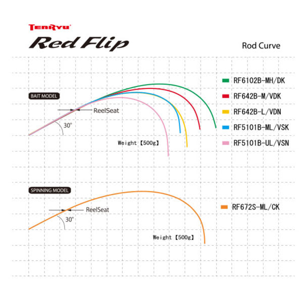 テンリュウ(天龍) 22 レッドフリップ RF5101B-UL/VSN_5.10FT 大型便B 