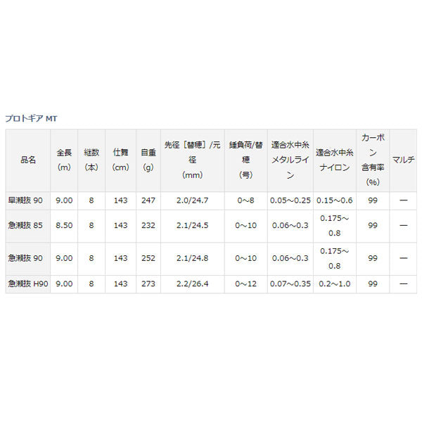 プロトギアMT 急瀬 90・R 大型便 大型便 – フィッシングマックス WEBSHOP