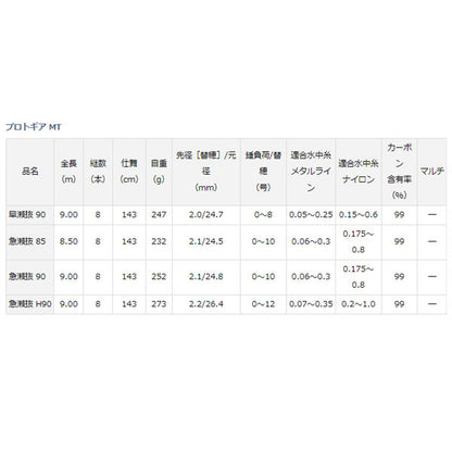 プロトギアMT 急瀬 90・R 大型便 大型便